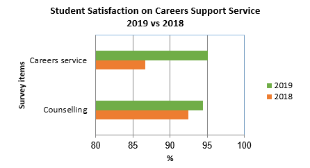 Student Satisfaction on Careers Support Service